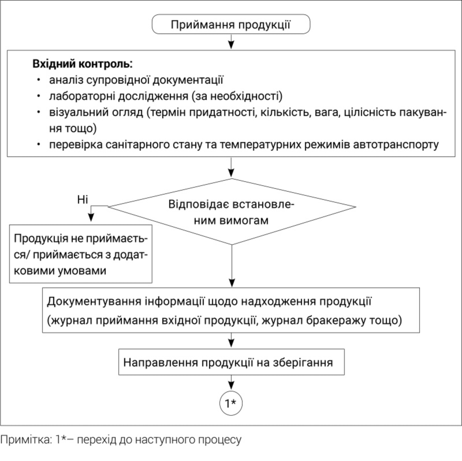 Блок схема исходы некроза